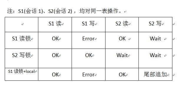 MyISAM锁模式